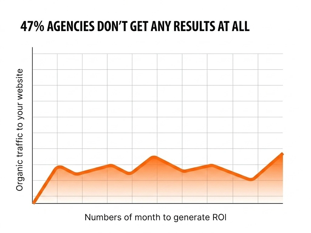 An orange line graph showing a low, jagged, and flat trend for organic traffic. The headline above the grid reads "47% AGENCIES DON’T GET ANY RESULTS AT ALL."