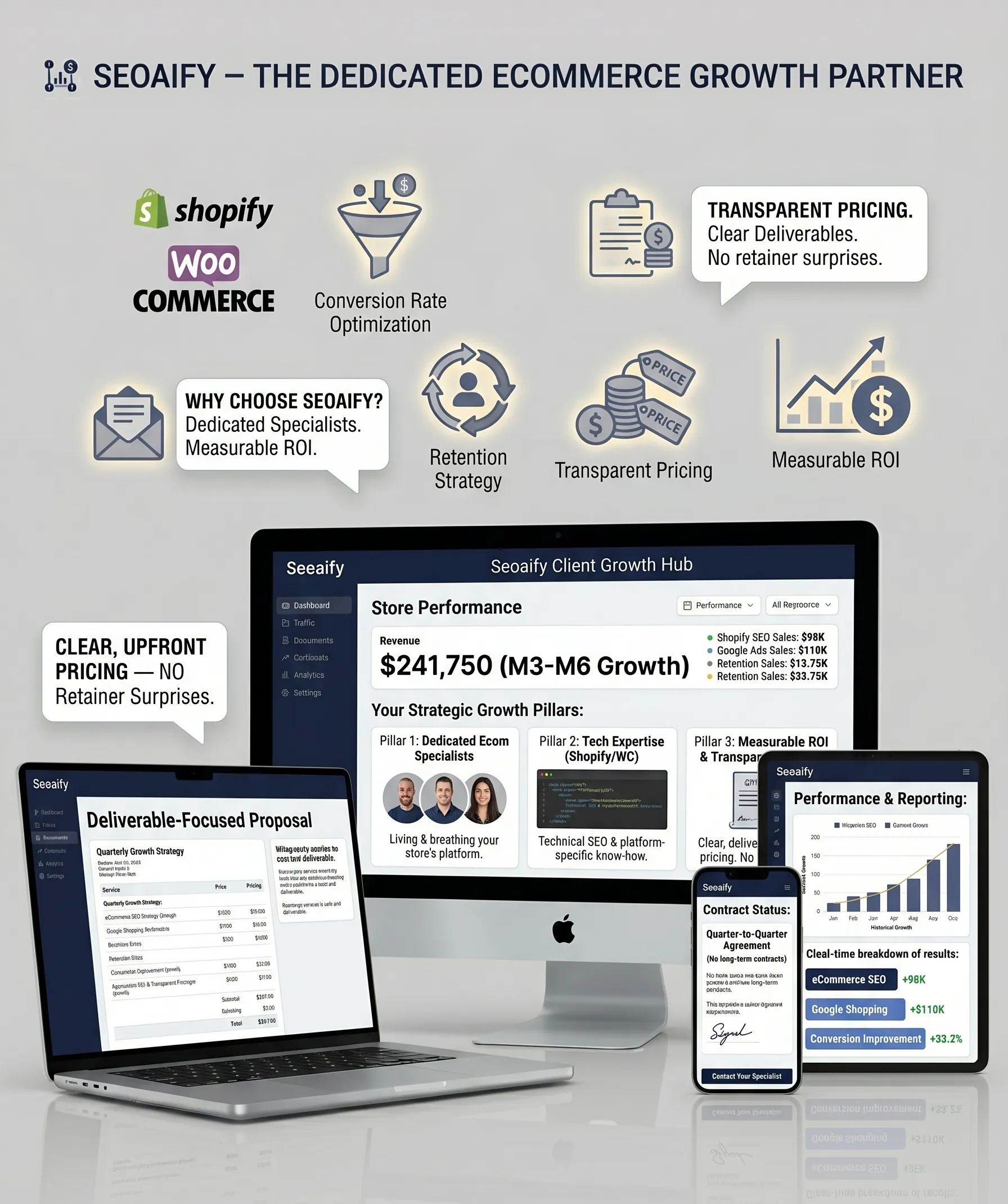 Amockup featuring a Seoaify client growth dashboard on an iMac, a transparent pricing proposal on a laptop, and performance reports on mobile devices, highlighted by icons for Shopify, WooCommerce, and ROI.