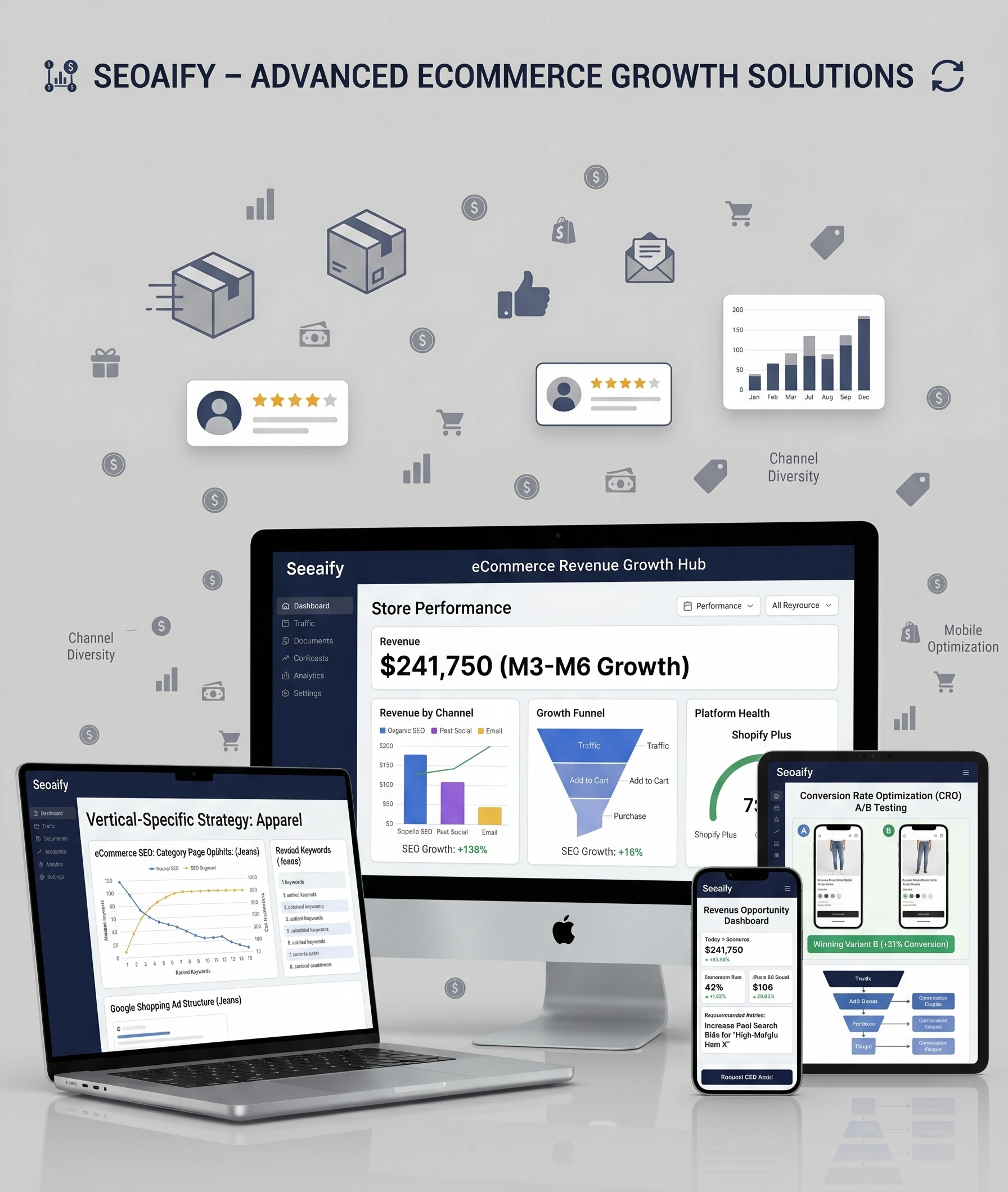 A mockup featuring a central iMac dashboard with revenue metrics, surrounded by floating eCommerce icons like shopping carts and star ratings, supported by a laptop, tablet, and smartphone displaying SEO strategies.