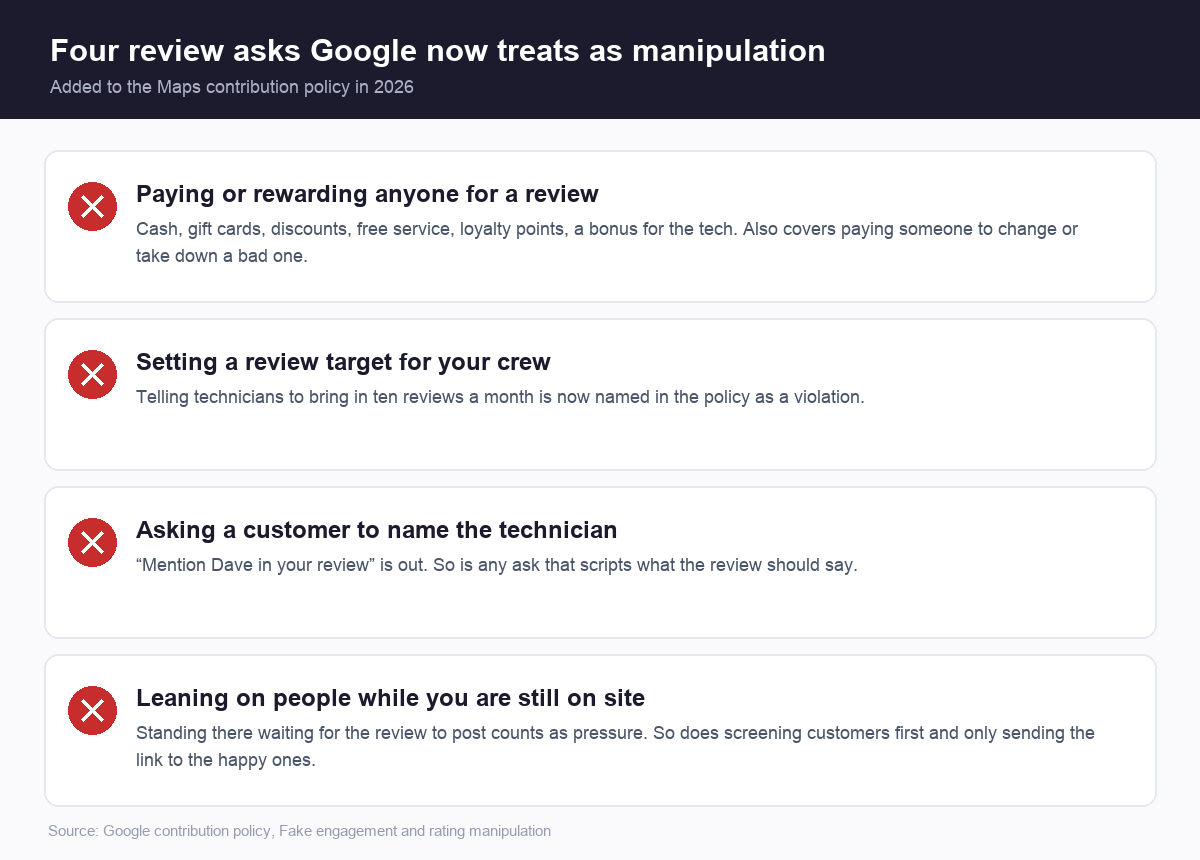 Four review requests Google now treats as rating manipulation: paying for reviews, setting crew targets, asking customers to name the technician, and pressuring people on site