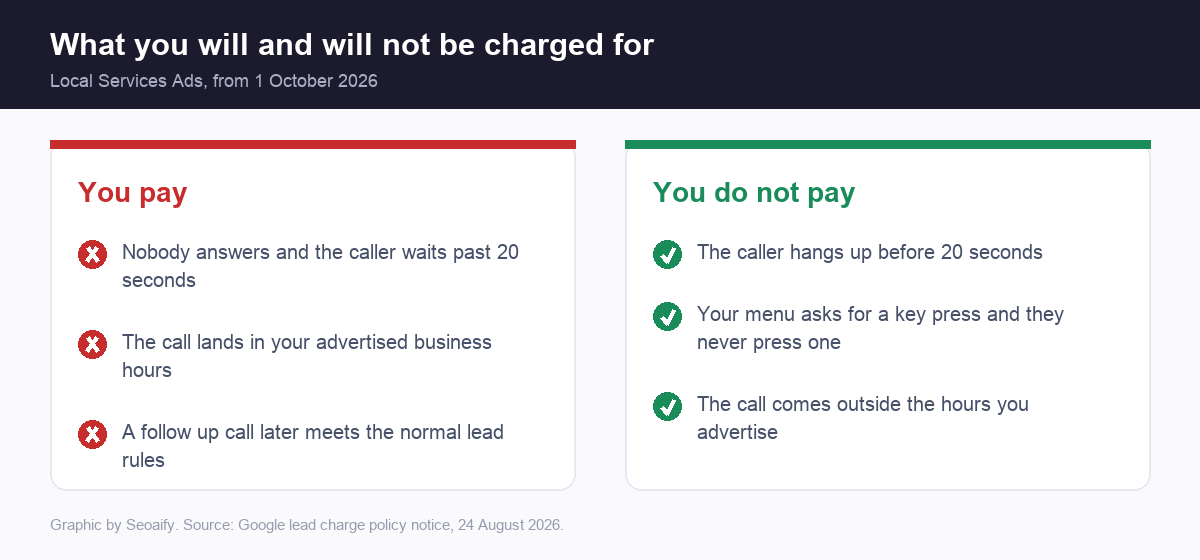 Two columns listing what Google will charge for and what it will not charge for under the new Local Services Ads policy