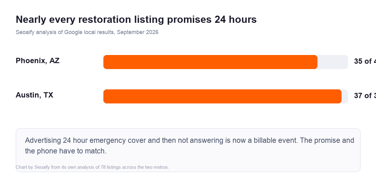 Chart showing 35 of 40 Phoenix restoration listings and 37 of 38 Austin listings advertise 24 hour availability