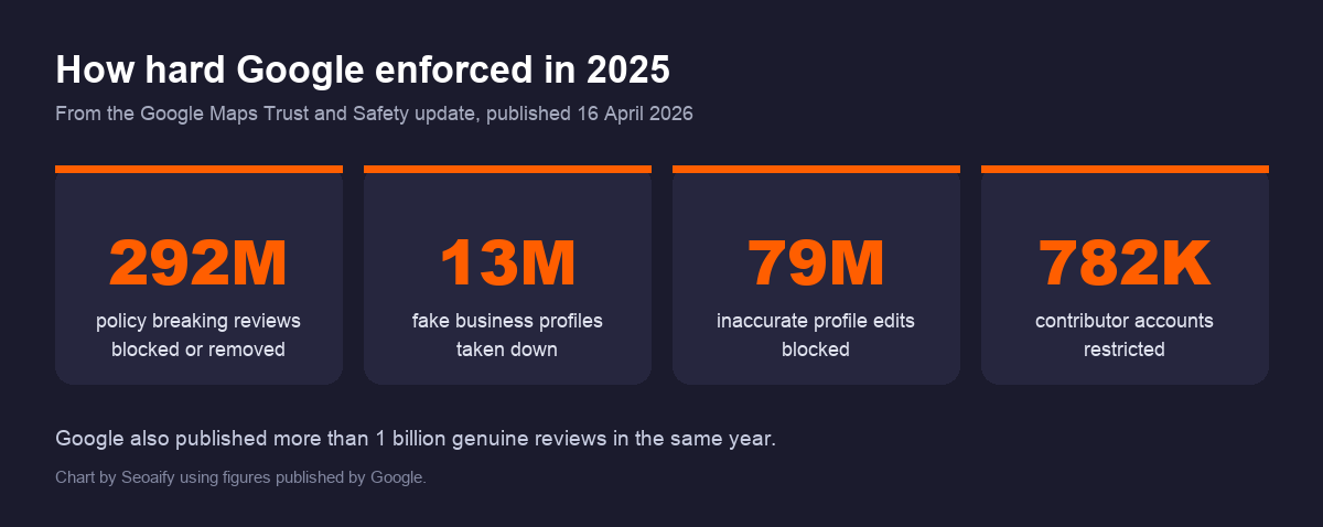 Google 2025 enforcement figures: 292 million reviews blocked or removed, 13 million fake business profiles taken down, 79 million inaccurate edits blocked, 782 thousand accounts restricted