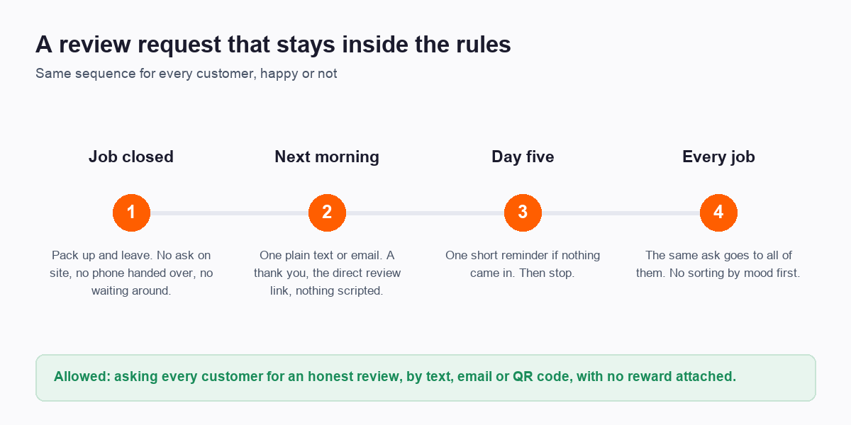 Four step timeline for a compliant review request: job closed, next morning text, day five reminder, same ask for every customer