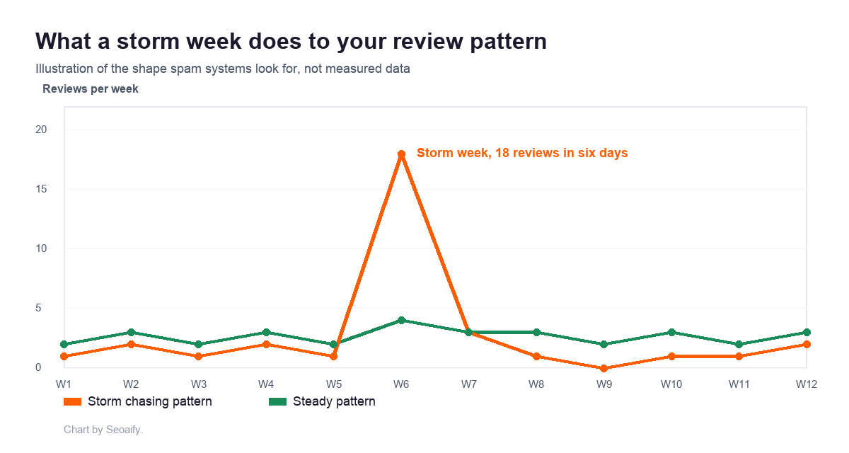 Line chart comparing a storm week spike of eighteen reviews against a steady pattern of two to four reviews a week
