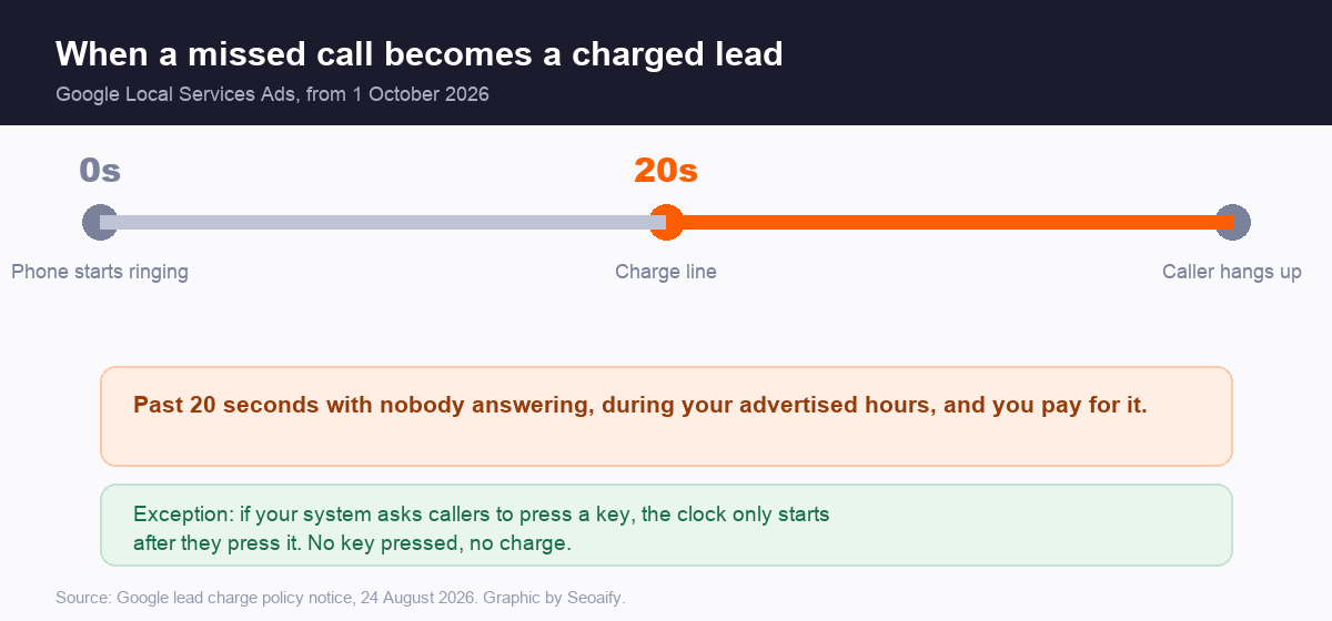 Timeline showing that a Local Services Ads call becomes a charged lead once an unanswered caller passes 20 seconds