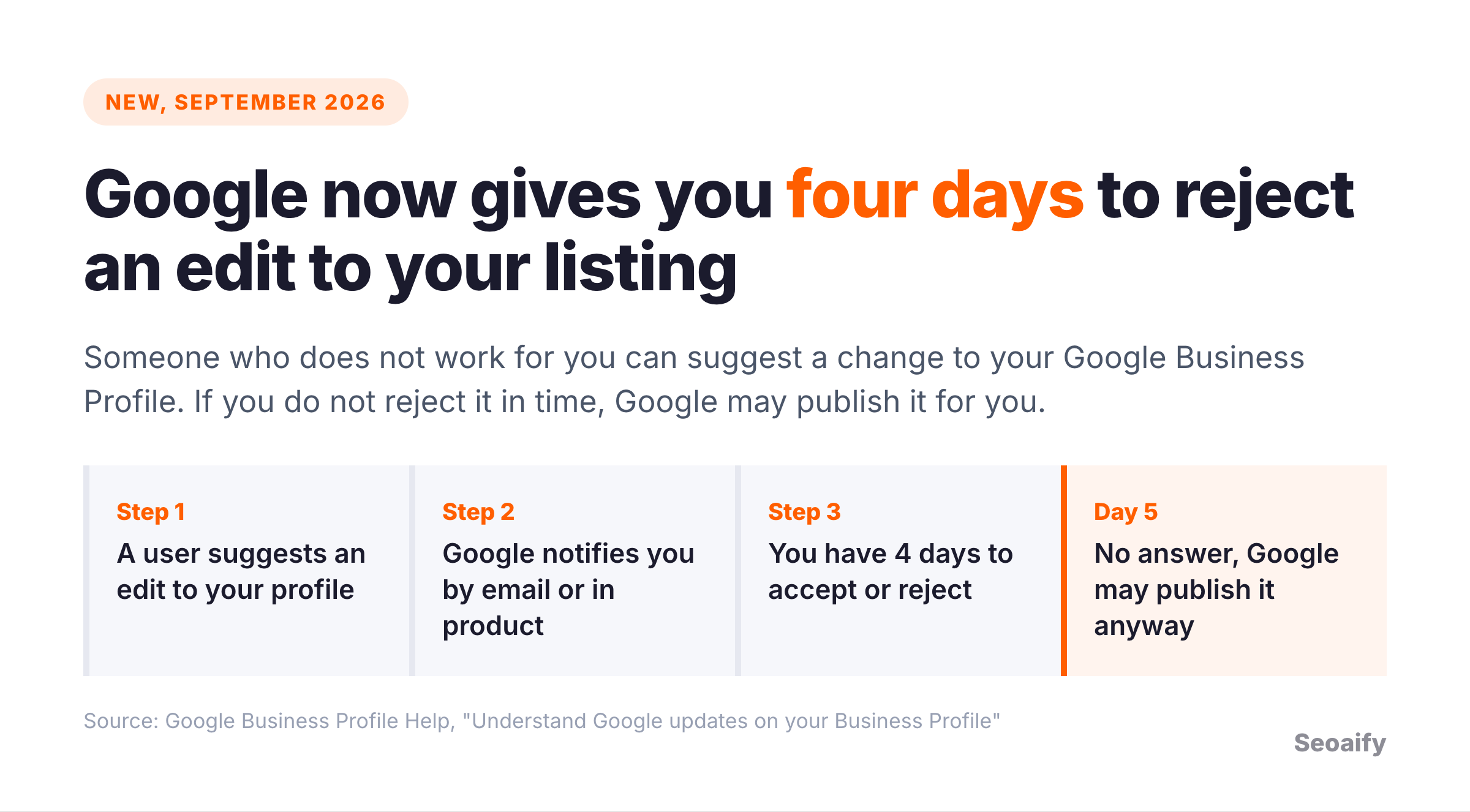 Timeline showing a user suggesting an edit to a Google Business Profile, Google notifying the owner, a four day window to accept or reject, and automatic publication on day five