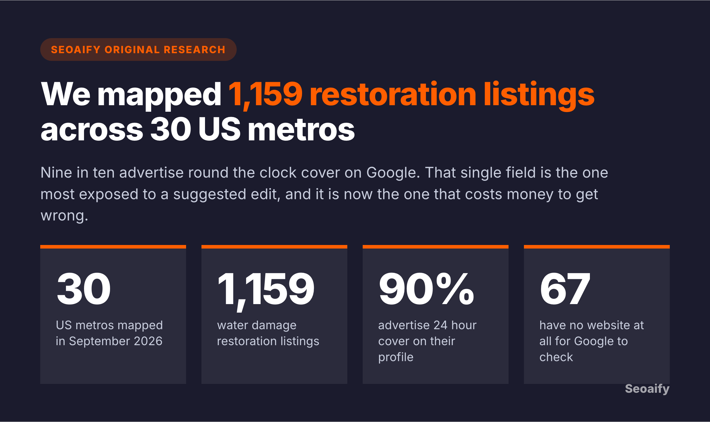 Seoaify research panel showing 30 US metros mapped, 1,159 water damage restoration listings, 90 percent advertising 24 hour cover and 67 with no website