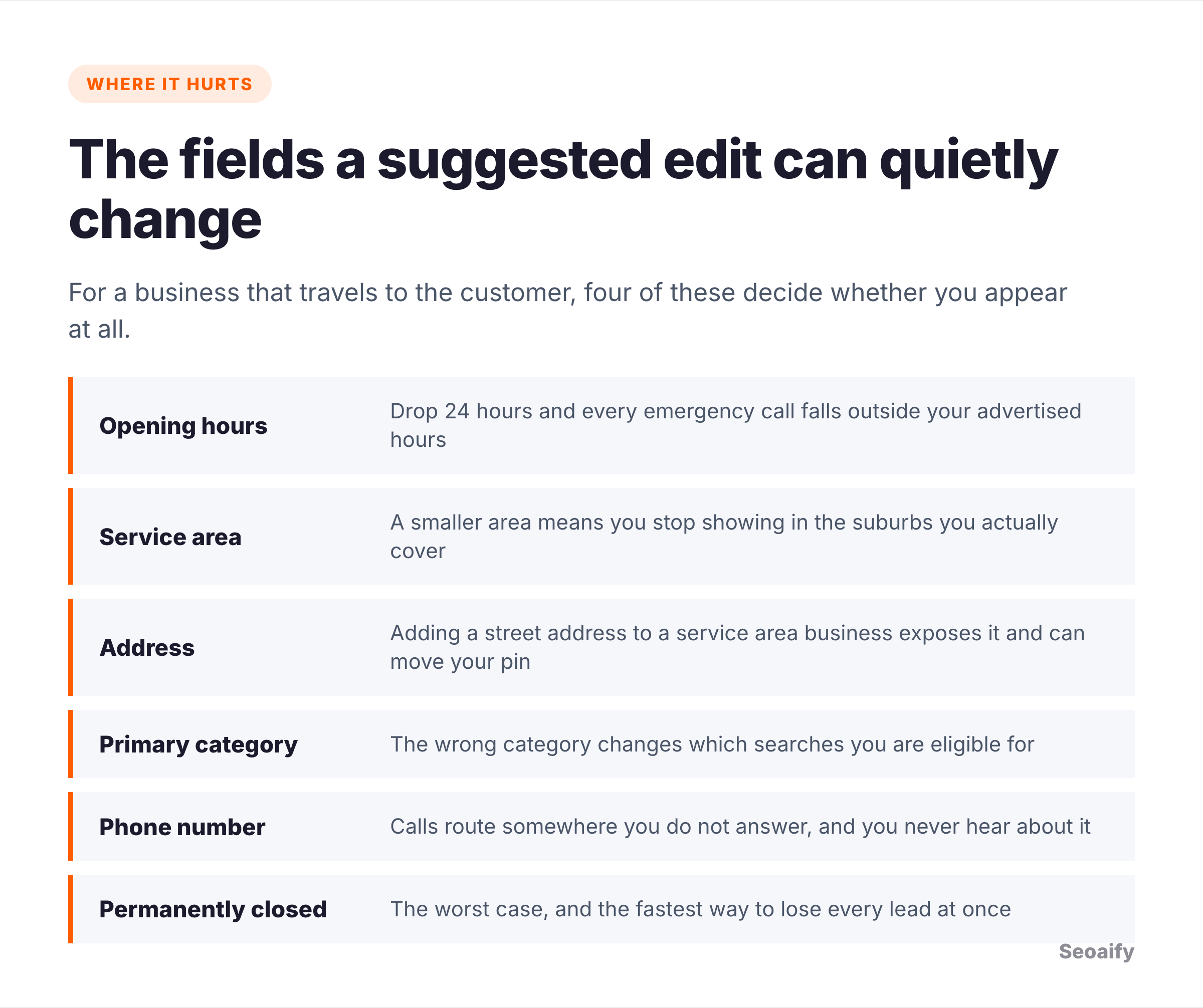 List of Google Business Profile fields a suggested edit can change, covering opening hours, service area, address, primary category, phone number and permanently closed status