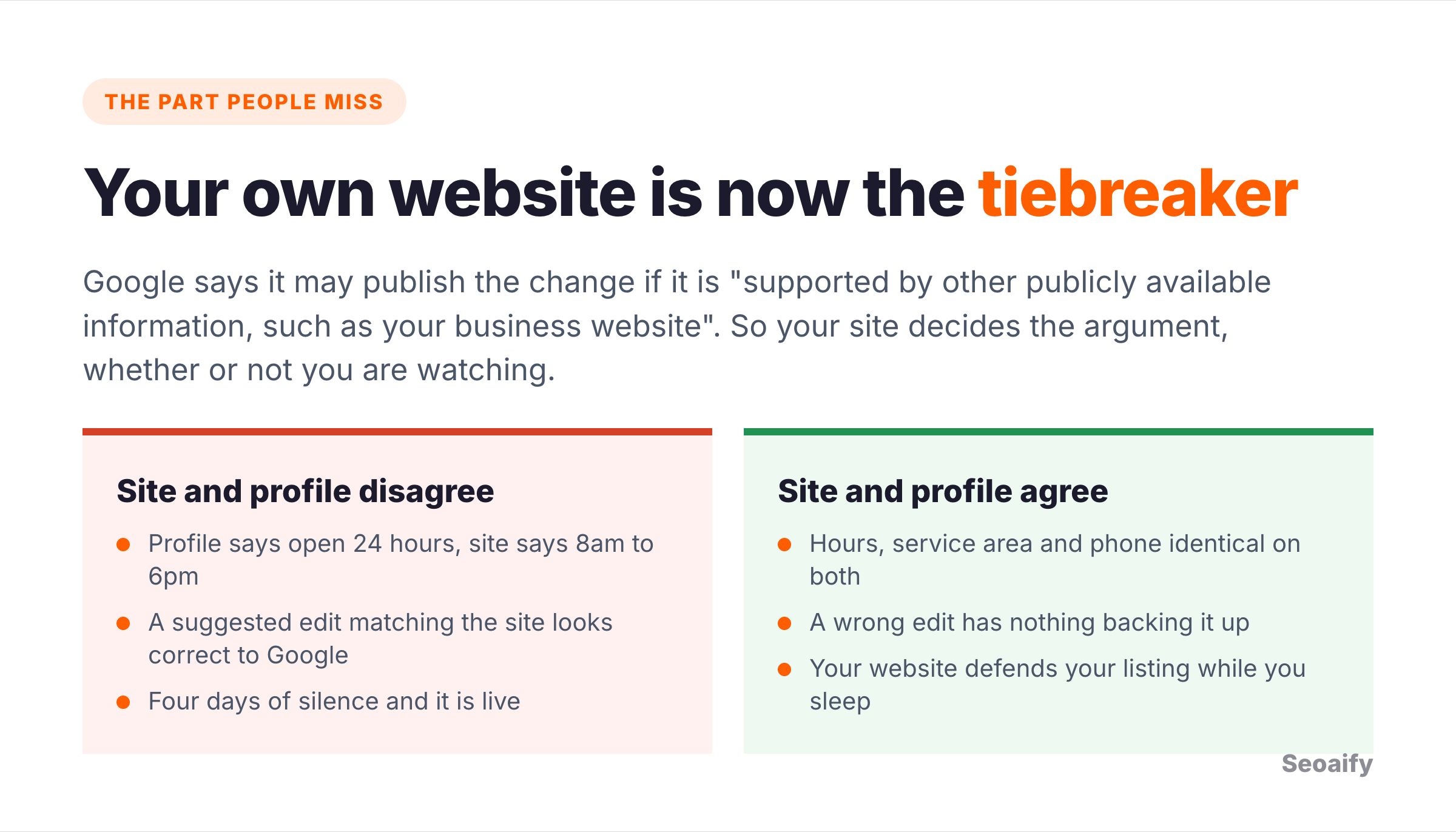 Comparison showing what happens when a website and Google Business Profile disagree versus when they match, and how matching information defends a listing