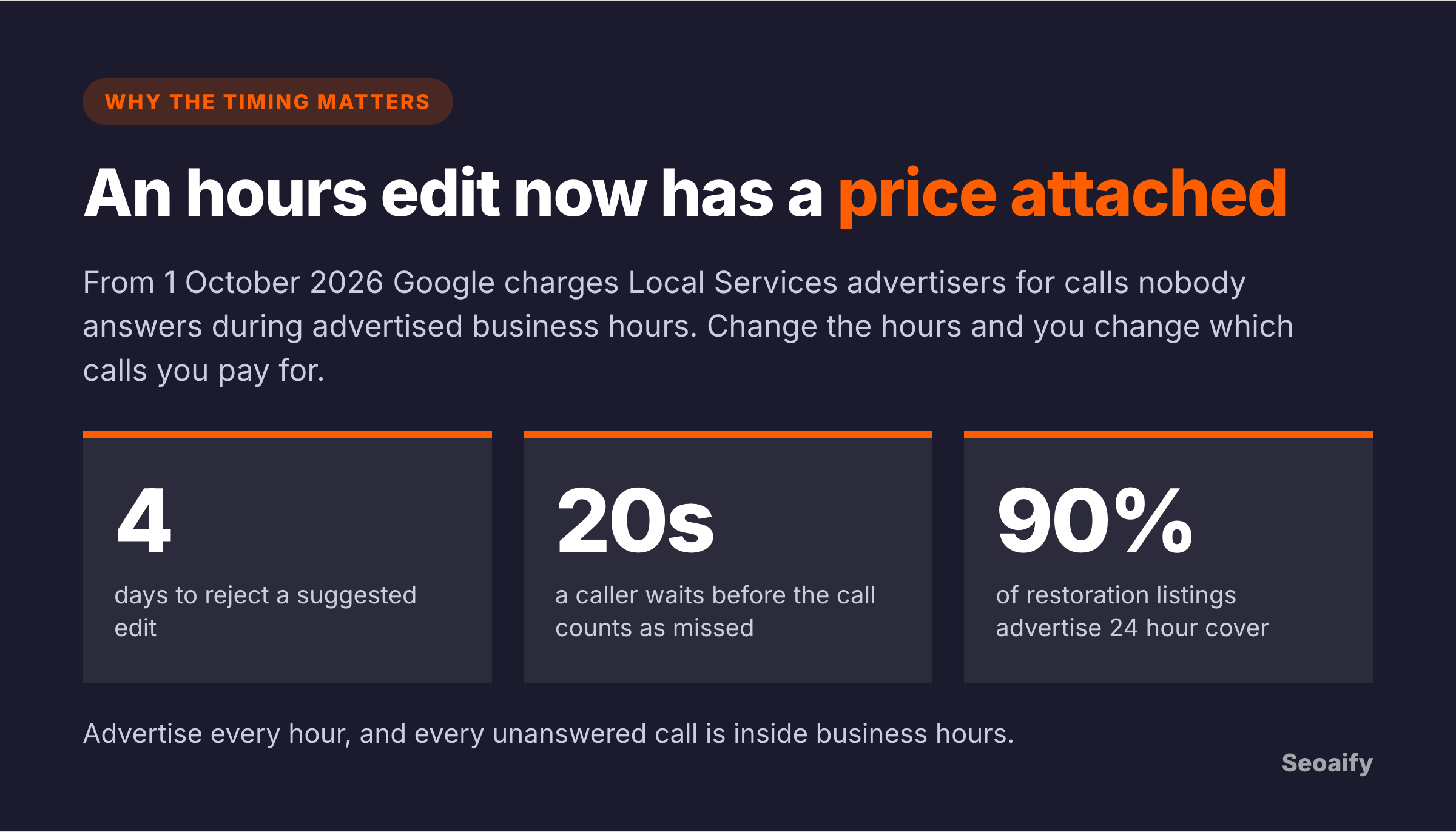 Panel connecting the four day edit window, the 20 second missed call threshold and the 90 percent of restoration listings advertising 24 hour cover