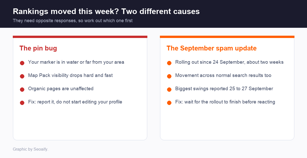 Two columns separating the map pin bug from the September 2026 spam update