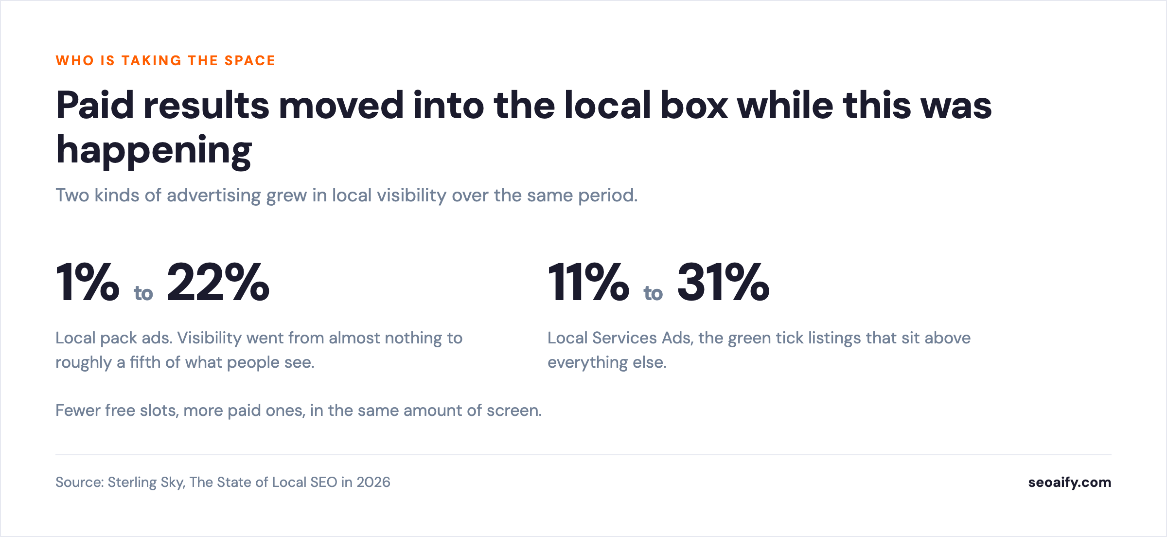 Local pack ads rose from 1 percent to 22 percent visibility and Local Services Ads from 11 percent to 31 percent