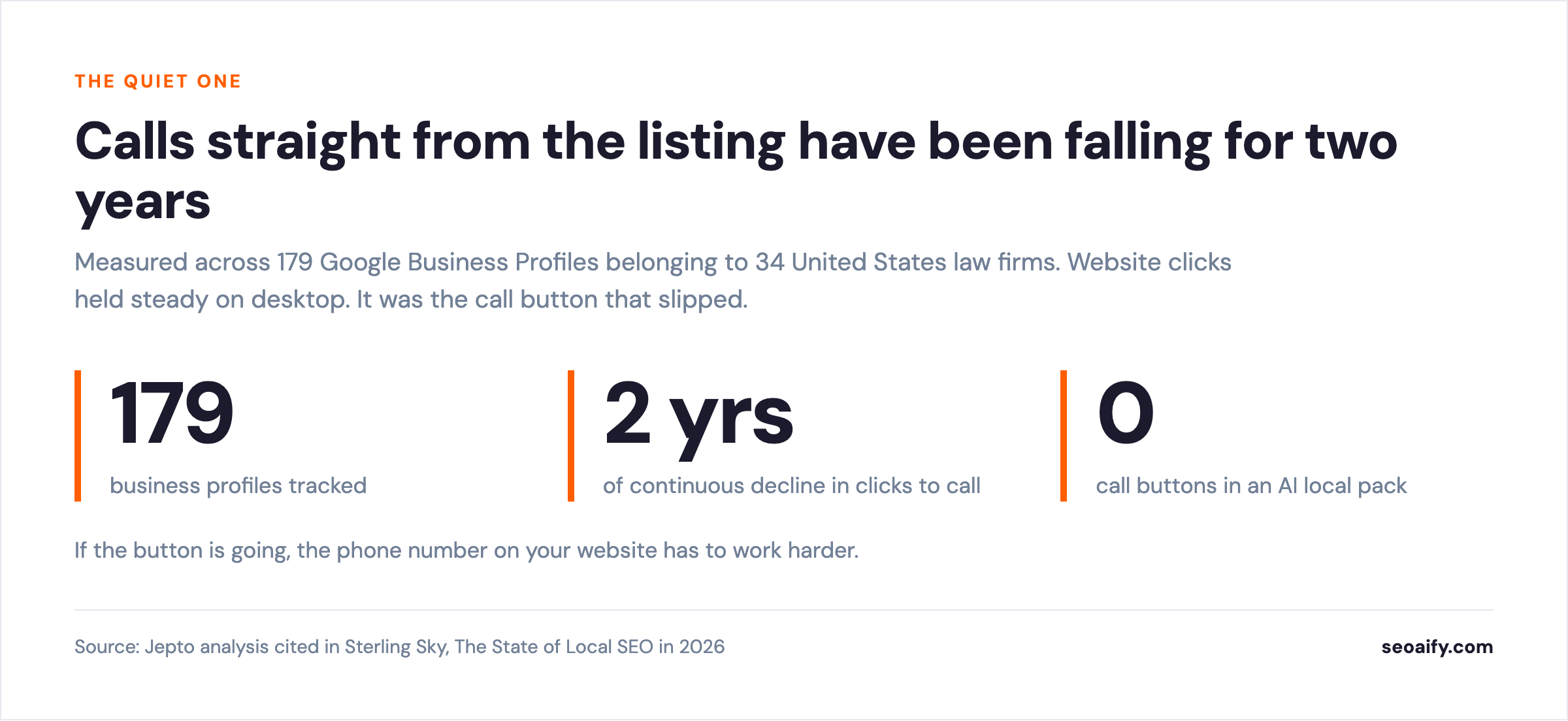 179 business profiles tracked, two years of continuous decline in clicks to call, zero call buttons in an AI local pack