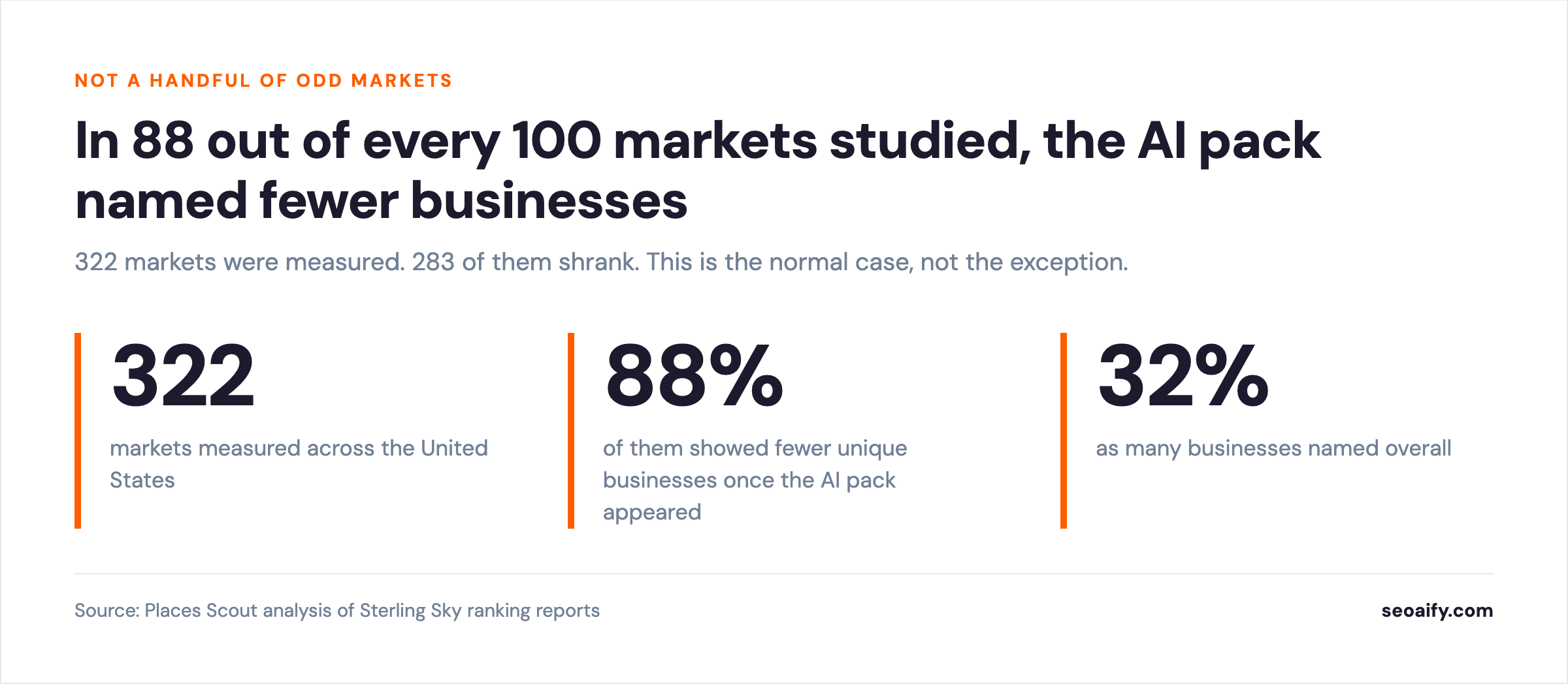 Three figures: 322 markets measured, 88 percent showed fewer unique businesses, 32 percent as many businesses named overall