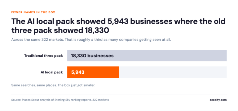 Bar chart comparing 18,330 unique businesses in traditional three packs with 5,943 in AI local packs across 322 markets