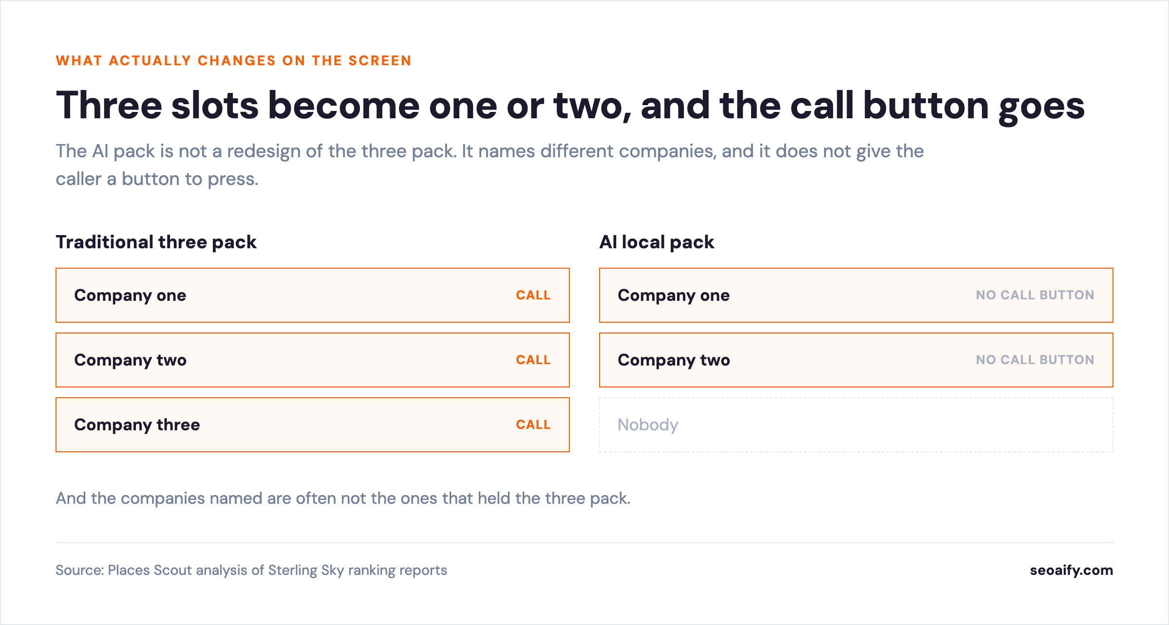 Side by side comparison of a traditional three pack with call buttons against an AI local pack with two listings and no call button