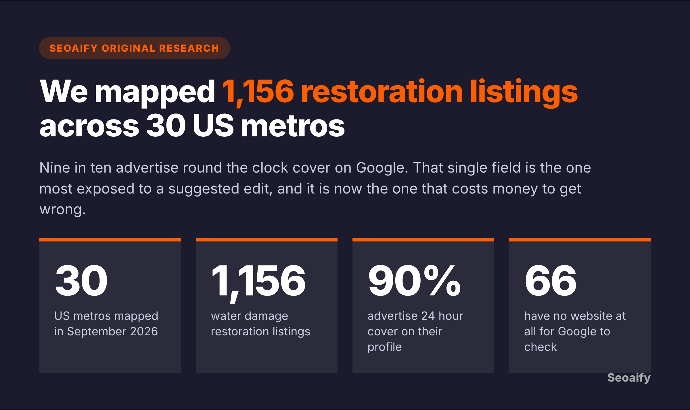 Seoaify research panel showing 30 US metros mapped, 1,156 water damage restoration listings, 90 percent advertising 24 hour cover and 67 with no website